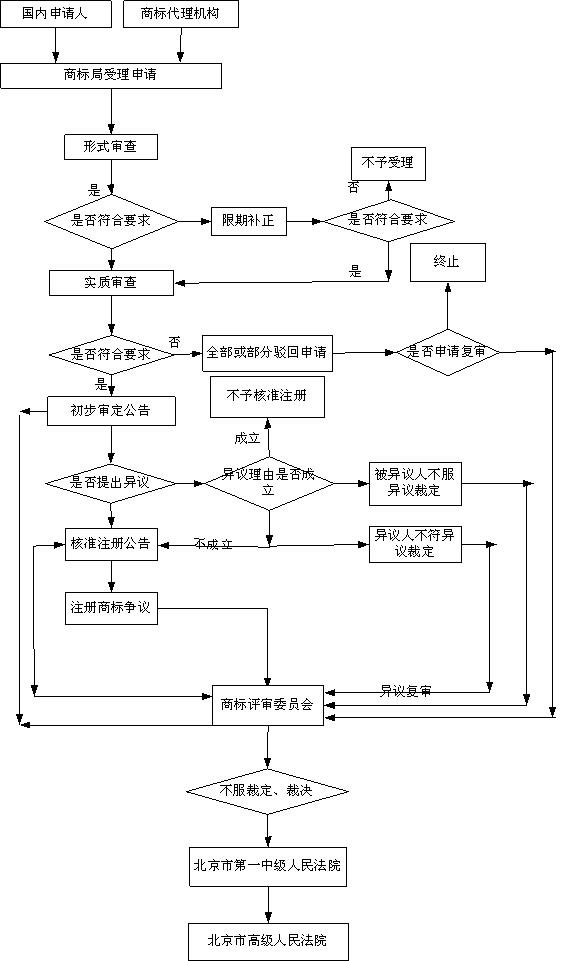 商標(biāo)注冊工作流程圖