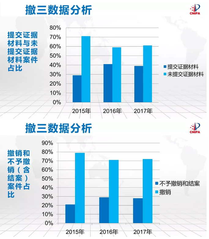 撤銷三年不使用制度及證據材料要求