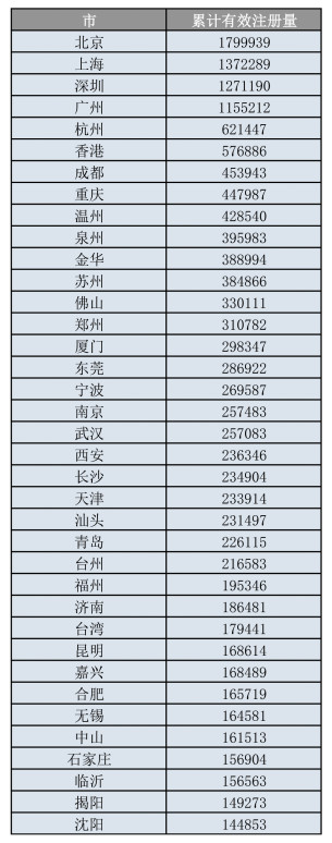 我國人均商標申請量跑贏全世界