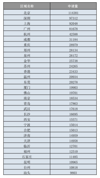 我國人均商標申請量跑贏全世界